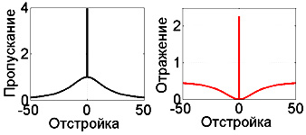 Спектры пропускания и отражения ФК с рамановским усилением